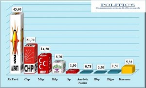 AK PARTİ LİDERLİĞİNİ SÜRDÜRÜYOR BURSA’DA ŞEÇİM SONRASI 9 AYLIK SÜREDE EN İYİ PERFORMANS GÖSTEREN İLÇE BELEDİYE BAŞKANLARI BELLİ OLDU