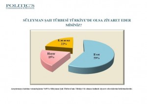 (ÖZEL HABER) VATANDAŞLARDAN ŞAH FIRAT OPERASYONUNA BÜYÜK DESTEK 12 ŞEHİRDE YAPILAN ANKETTE, VATANDAŞLARIN YÜZDE 45'İ OPERASYONA DESTEK VERİRKEN, YÜZDE 29 BAŞARISIZ BULDUĞUNU, YÜZDE 24'Ü İSE BİLGİSİNİN OLMADIĞINI SÖYLEDİ VATANDAŞLARIN YÜZDE 57'Sİ TÜRBENİN TÜRKİYE'YE GETİRİLMESİNİ İSTERKEN, YÜZDE 33'Ü YAPILACAK SALDIRININ TÜRKİYE'Yİ SAVAŞIN İÇİNE ÇEKECEĞİNİ İFADE ETTİ MHP TABANININ YÜZDE 44'Ü, CHP TABANINI YÜZDE 33'Ü OPERASYONU BAŞARILI BULUYOR