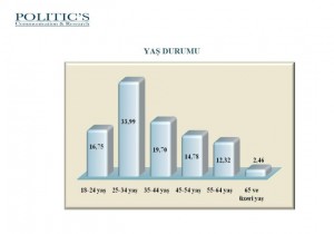 (ÖZEL HABER) VATANDAŞLARDAN ŞAH FIRAT OPERASYONUNA BÜYÜK DESTEK 12 ŞEHİRDE YAPILAN ANKETTE, VATANDAŞLARIN YÜZDE 45'İ OPERASYONA DESTEK VERİRKEN, YÜZDE 29 BAŞARISIZ BULDUĞUNU, YÜZDE 24'Ü İSE BİLGİSİNİN OLMADIĞINI SÖYLEDİ VATANDAŞLARIN YÜZDE 57'Sİ TÜRBENİN TÜRKİYE'YE GETİRİLMESİNİ İSTERKEN, YÜZDE 33'Ü YAPILACAK SALDIRININ TÜRKİYE'Yİ SAVAŞIN İÇİNE ÇEKECEĞİNİ İFADE ETTİ MHP TABANININ YÜZDE 44'Ü, CHP TABANINI YÜZDE 33'Ü OPERASYONU BAŞARILI BULUYOR