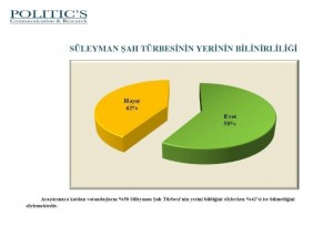 (ÖZEL HABER) VATANDAŞLARDAN ŞAH FIRAT OPERASYONUNA BÜYÜK DESTEK 12 ŞEHİRDE YAPILAN ANKETTE, VATANDAŞLARIN YÜZDE 45'İ OPERASYONA DESTEK VERİRKEN, YÜZDE 29 BAŞARISIZ BULDUĞUNU, YÜZDE 24'Ü İSE BİLGİSİNİN OLMADIĞINI SÖYLEDİ VATANDAŞLARIN YÜZDE 57'Sİ TÜRBENİN TÜRKİYE'YE GETİRİLMESİNİ İSTERKEN, YÜZDE 33'Ü YAPILACAK SALDIRININ TÜRKİYE'Yİ SAVAŞIN İÇİNE ÇEKECEĞİNİ İFADE ETTİ MHP TABANININ YÜZDE 44'Ü, CHP TABANINI YÜZDE 33'Ü OPERASYONU BAŞARILI BULUYOR