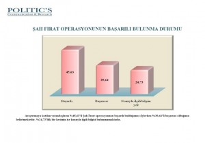 (ÖZEL HABER) VATANDAŞLARDAN ŞAH FIRAT OPERASYONUNA BÜYÜK DESTEK 12 ŞEHİRDE YAPILAN ANKETTE, VATANDAŞLARIN YÜZDE 45'İ OPERASYONA DESTEK VERİRKEN, YÜZDE 29 BAŞARISIZ BULDUĞUNU, YÜZDE 24'Ü İSE BİLGİSİNİN OLMADIĞINI SÖYLEDİ VATANDAŞLARIN YÜZDE 57'Sİ TÜRBENİN TÜRKİYE'YE GETİRİLMESİNİ İSTERKEN, YÜZDE 33'Ü YAPILACAK SALDIRININ TÜRKİYE'Yİ SAVAŞIN İÇİNE ÇEKECEĞİNİ İFADE ETTİ MHP TABANININ YÜZDE 44'Ü, CHP TABANINI YÜZDE 33'Ü OPERASYONU BAŞARILI BULUYOR