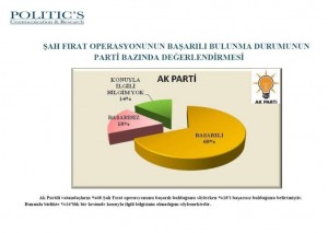 (ÖZEL HABER) VATANDAŞLARDAN ŞAH FIRAT OPERASYONUNA BÜYÜK DESTEK 12 ŞEHİRDE YAPILAN ANKETTE, VATANDAŞLARIN YÜZDE 45'İ OPERASYONA DESTEK VERİRKEN, YÜZDE 29 BAŞARISIZ BULDUĞUNU, YÜZDE 24'Ü İSE BİLGİSİNİN OLMADIĞINI SÖYLEDİ VATANDAŞLARIN YÜZDE 57'Sİ TÜRBENİN TÜRKİYE'YE GETİRİLMESİNİ İSTERKEN, YÜZDE 33'Ü YAPILACAK SALDIRININ TÜRKİYE'Yİ SAVAŞIN İÇİNE ÇEKECEĞİNİ İFADE ETTİ MHP TABANININ YÜZDE 44'Ü, CHP TABANINI YÜZDE 33'Ü OPERASYONU BAŞARILI BULUYOR