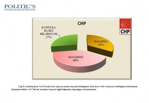 (ÖZEL HABER) VATANDAŞLARDAN ŞAH FIRAT OPERASYONUNA BÜYÜK DESTEK 12 ŞEHİRDE YAPILAN ANKETTE, VATANDAŞLARIN YÜZDE 45'İ OPERASYONA DESTEK VERİRKEN, YÜZDE 29 BAŞARISIZ BULDUĞUNU, YÜZDE 24'Ü İSE BİLGİSİNİN OLMADIĞINI SÖYLEDİ VATANDAŞLARIN YÜZDE 57'Sİ TÜRBENİN TÜRKİYE'YE GETİRİLMESİNİ İSTERKEN, YÜZDE 33'Ü YAPILACAK SALDIRININ TÜRKİYE'Yİ SAVAŞIN İÇİNE ÇEKECEĞİNİ İFADE ETTİ MHP TABANININ YÜZDE 44'Ü, CHP TABANINI YÜZDE 33'Ü OPERASYONU BAŞARILI BULUYOR