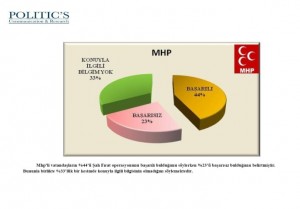 (ÖZEL HABER) VATANDAŞLARDAN ŞAH FIRAT OPERASYONUNA BÜYÜK DESTEK 12 ŞEHİRDE YAPILAN ANKETTE, VATANDAŞLARIN YÜZDE 45'İ OPERASYONA DESTEK VERİRKEN, YÜZDE 29 BAŞARISIZ BULDUĞUNU, YÜZDE 24'Ü İSE BİLGİSİNİN OLMADIĞINI SÖYLEDİ VATANDAŞLARIN YÜZDE 57'Sİ TÜRBENİN TÜRKİYE'YE GETİRİLMESİNİ İSTERKEN, YÜZDE 33'Ü YAPILACAK SALDIRININ TÜRKİYE'Yİ SAVAŞIN İÇİNE ÇEKECEĞİNİ İFADE ETTİ MHP TABANININ YÜZDE 44'Ü, CHP TABANINI YÜZDE 33'Ü OPERASYONU BAŞARILI BULUYOR