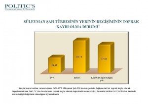 (ÖZEL HABER) VATANDAŞLARDAN ŞAH FIRAT OPERASYONUNA BÜYÜK DESTEK 12 ŞEHİRDE YAPILAN ANKETTE, VATANDAŞLARIN YÜZDE 45'İ OPERASYONA DESTEK VERİRKEN, YÜZDE 29 BAŞARISIZ BULDUĞUNU, YÜZDE 24'Ü İSE BİLGİSİNİN OLMADIĞINI SÖYLEDİ VATANDAŞLARIN YÜZDE 57'Sİ TÜRBENİN TÜRKİYE'YE GETİRİLMESİNİ İSTERKEN, YÜZDE 33'Ü YAPILACAK SALDIRININ TÜRKİYE'Yİ SAVAŞIN İÇİNE ÇEKECEĞİNİ İFADE ETTİ MHP TABANININ YÜZDE 44'Ü, CHP TABANINI YÜZDE 33'Ü OPERASYONU BAŞARILI BULUYOR