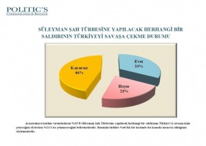 (ÖZEL HABER) VATANDAŞLARDAN ŞAH FIRAT OPERASYONUNA BÜYÜK DESTEK 12 ŞEHİRDE YAPILAN ANKETTE, VATANDAŞLARIN YÜZDE 45'İ OPERASYONA DESTEK VERİRKEN, YÜZDE 29 BAŞARISIZ BULDUĞUNU, YÜZDE 24'Ü İSE BİLGİSİNİN OLMADIĞINI SÖYLEDİ VATANDAŞLARIN YÜZDE 57'Sİ TÜRBENİN TÜRKİYE'YE GETİRİLMESİNİ İSTERKEN, YÜZDE 33'Ü YAPILACAK SALDIRININ TÜRKİYE'Yİ SAVAŞIN İÇİNE ÇEKECEĞİNİ İFADE ETTİ MHP TABANININ YÜZDE 44'Ü, CHP TABANINI YÜZDE 33'Ü OPERASYONU BAŞARILI BULUYOR