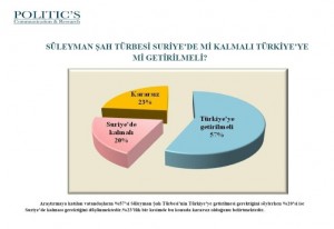 (ÖZEL HABER) VATANDAŞLARDAN ŞAH FIRAT OPERASYONUNA BÜYÜK DESTEK 12 ŞEHİRDE YAPILAN ANKETTE, VATANDAŞLARIN YÜZDE 45'İ OPERASYONA DESTEK VERİRKEN, YÜZDE 29 BAŞARISIZ BULDUĞUNU, YÜZDE 24'Ü İSE BİLGİSİNİN OLMADIĞINI SÖYLEDİ VATANDAŞLARIN YÜZDE 57'Sİ TÜRBENİN TÜRKİYE'YE GETİRİLMESİNİ İSTERKEN, YÜZDE 33'Ü YAPILACAK SALDIRININ TÜRKİYE'Yİ SAVAŞIN İÇİNE ÇEKECEĞİNİ İFADE ETTİ MHP TABANININ YÜZDE 44'Ü, CHP TABANINI YÜZDE 33'Ü OPERASYONU BAŞARILI BULUYOR