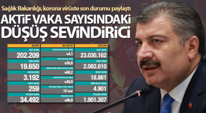Son 24 saatte korona virüsten 259 kişi hayatını kaybetti