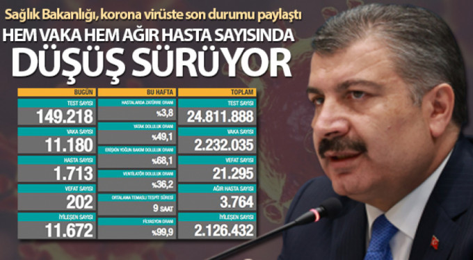 Bakan Koca: 'Ağır hasta sayımızdaki düşüş devam ediyor'