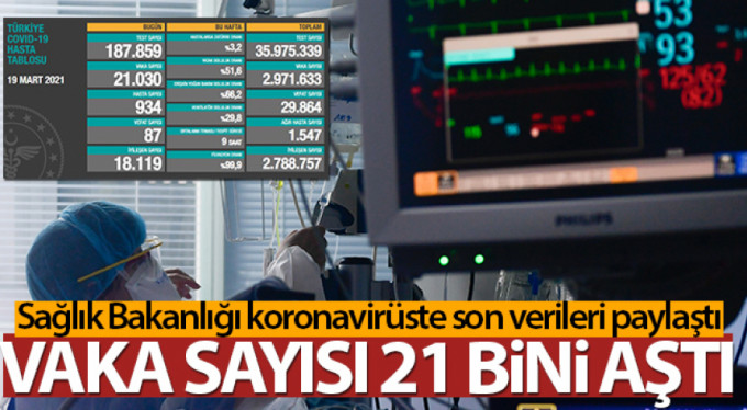 Türkiye'de son 24 saatte 21.030 koronavirüs vakası tespit edildi