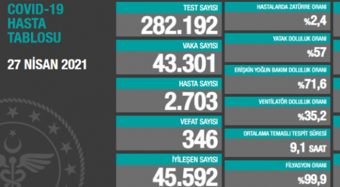 Kapanmaya ramak kaldı, tablo korkutuyor: 24 saatte 346 can kaybı