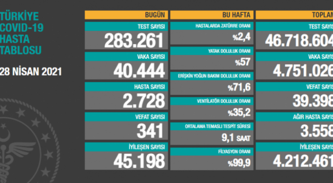 24 saatte 341 can kaybı, 40 bin 444 yeni vaka