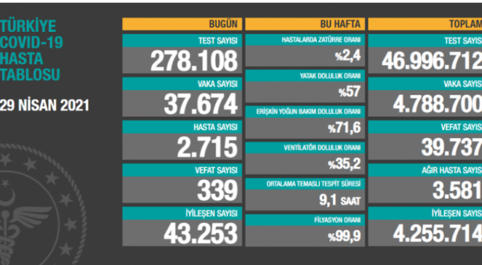 Bir günlük tablo; 339 can kaybı, 37 bin 674 yeni vaka