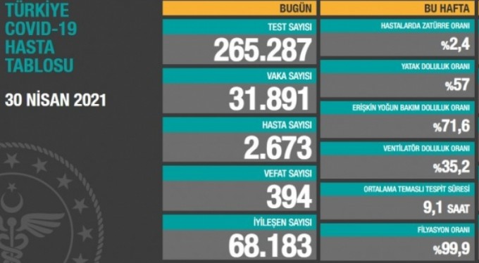 Son bir günde 394 can kaybı var