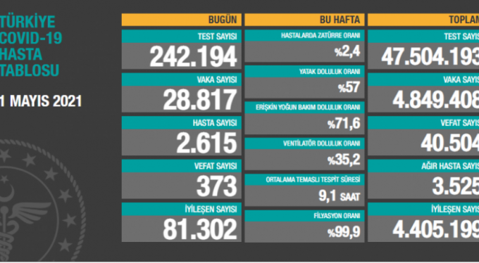 Tabloda düşüş başladı, son 24 saatte can kaybı 373 oldu