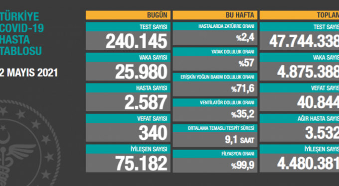 Virüs tablosu açıklandı, son 24 saatte 340 can kaybı