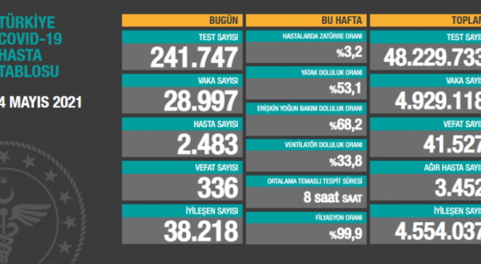 24 saatte 28 bin yeni vaka, 336 can kaybı var