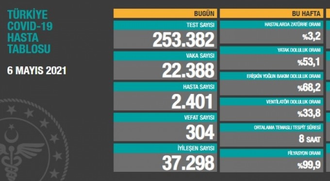 Vaka sayısı 22 bine düştü, 304 can kaybı var