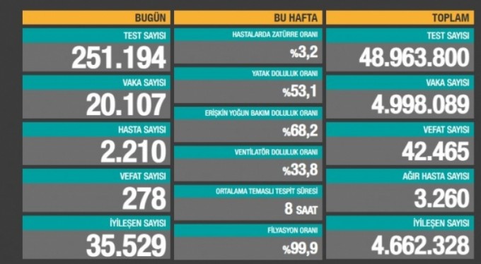 Vaka sayısı 20 bine düştü, can kaybı 278