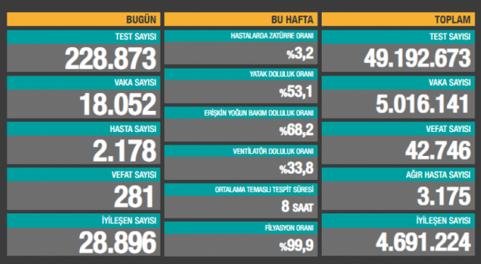 Vaka sayısında düşüş sürüyor, 281 can kaybı var