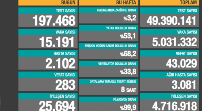 Son 24 saatte korona virüsten 283 kişi hayatını kaybetti