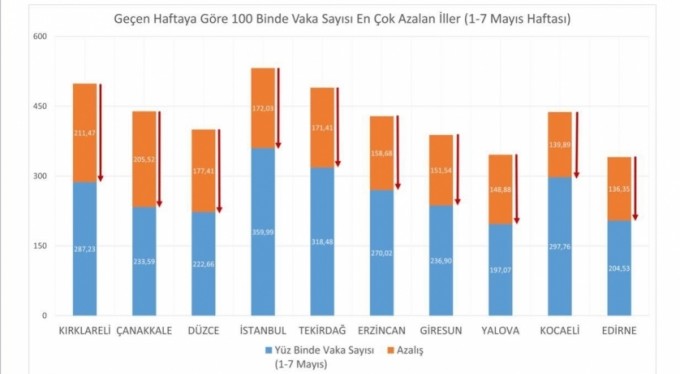 Vaka sayısı en çok azalan illeri açıkladı