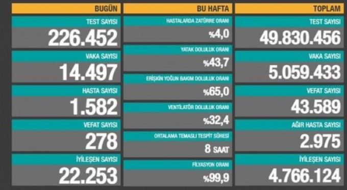 Son 24 saatte 14 bin 497 vaka, 278 can kaybı