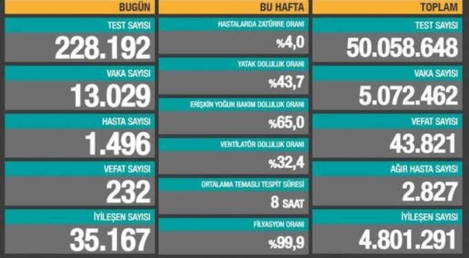 Son 24 saatte korona virüsten 232 kişi hayatını kaybetti