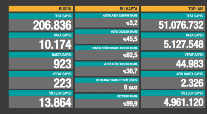 Son 24 saatte 223 can kaybı var
