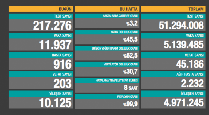 Son&nbsp;24&nbsp;saatte korona virüsten 203 kişi hayatını kaybetti