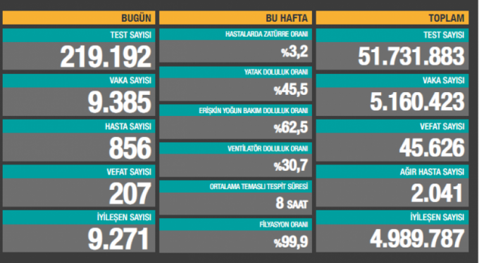 Türkiye'de son 24 saatte 9.385 koronavirüs vakası tespit edildi
