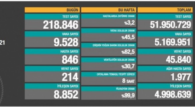 Koronavirüste son veriler açıklandı!