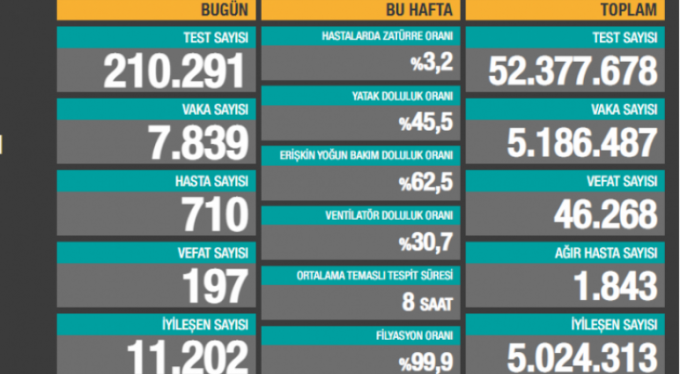 Son 24 saatte can kaybı 197, sayı düşüyor