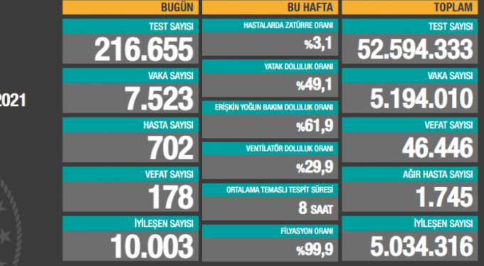 Son 24 saatte 178 can kaybı var