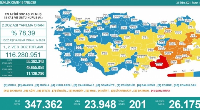 Son 24 saatte korona virüsten 201 kişi hayatını kaybetti