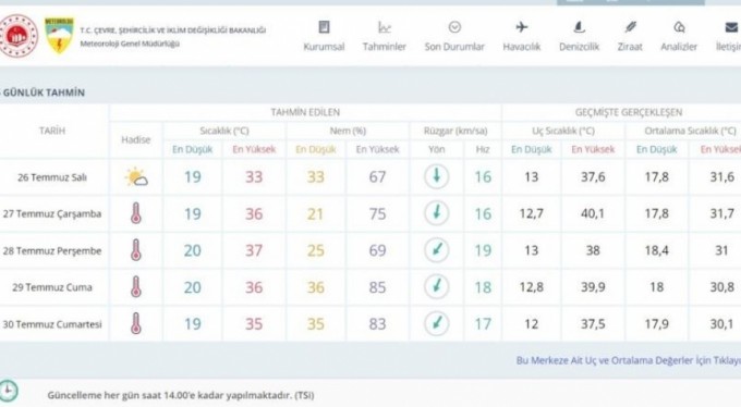 Bursaılara 4 günlük sıcak hava uyarısı