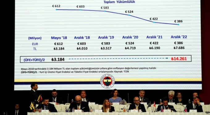 Fenerbahçe'nin borcu: 7 milyar 686 milyon TL