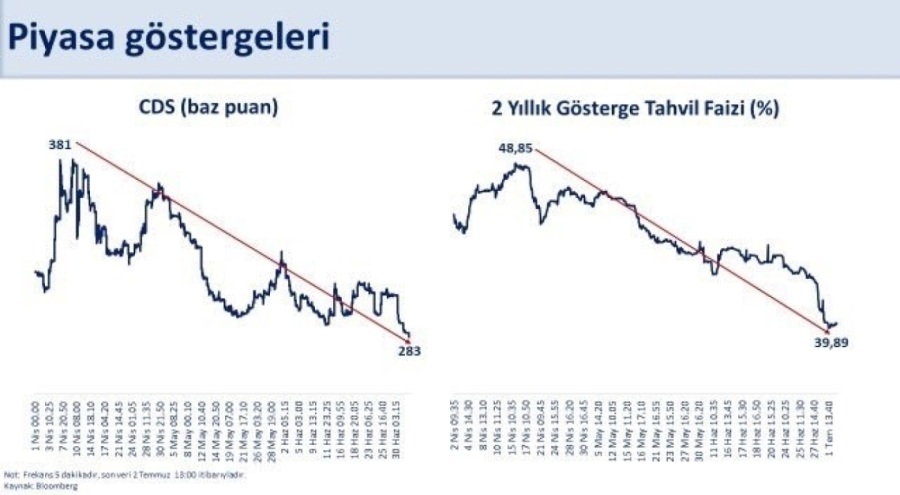 Bakan Şimşek: "Nisan ayında 381 baz puana kadar yükselen CDS, 283 baz puana geriledi"