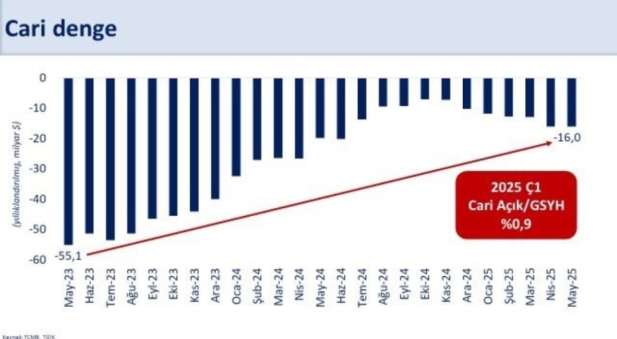 Bakan Şimşek: "Cari açığın milli gelire oranının yaklaşık yüzde 1,5 ile OVP tahminimizin altında kalmasını bekliyoruz"