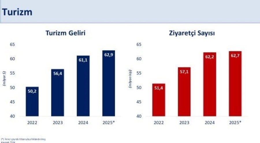Bakan Şimşek: "Turizm gelirimiz yıllık 62,9 milyar dolara, ziyaretçi sayısı 62,7 milyon kişiye ulaştı"
