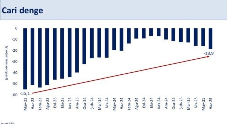 Bakan Şimşek: "Yıllık cari açığın ikinci çeyrekte milli gelire oranını yaklaşık yüzde 1,3 öngörüyoruz"