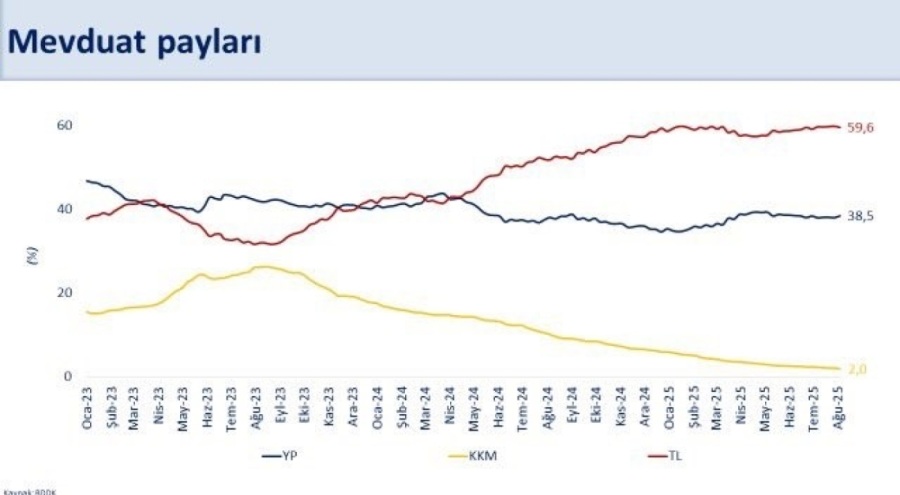 Bakan Şimşek: "Brüt rezervler 174,4 milyar dolar ile tarihi zirvede"