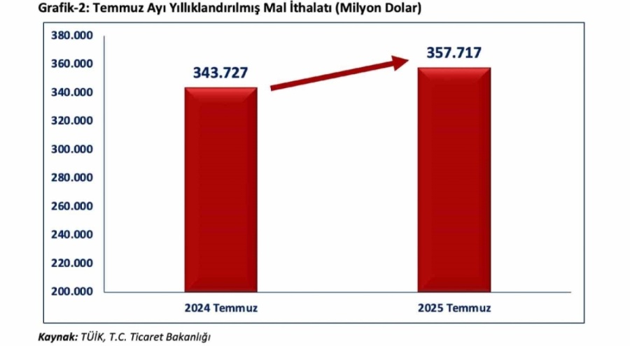 Bakan Bolat: "Temmuz ayında ihracatımız, Cumhuriyet tarihimizin en yüksek aylık ihracatını kırarak 24,9 milyar dolar olarak gerçekleşmiştir"