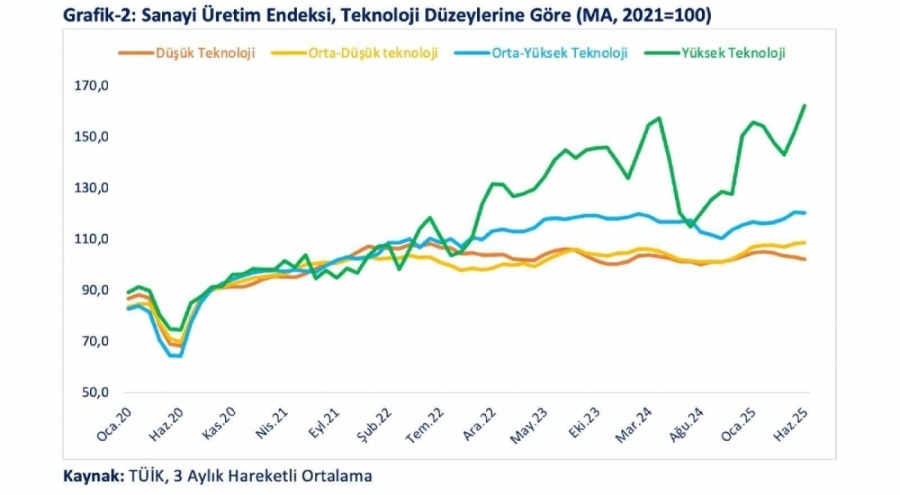 Bakan Bolat: "Yüksek ve orta-yüksek teknoloji ihracatının imalat sanayi ihracatı içindeki payı 42,5'e yükseldi"