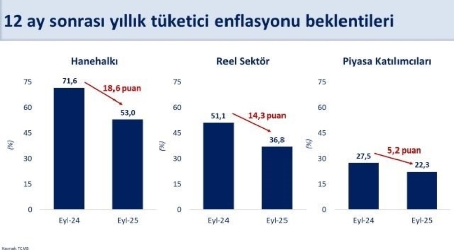 Bakan Şimşek: Enflasyon beklentilerinde gerileme sürüyor