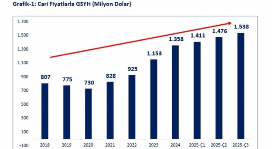 Bolat: Türkiye 21 Çeyrektir Büyüyor, Milli Gelir Rekor Kırdı