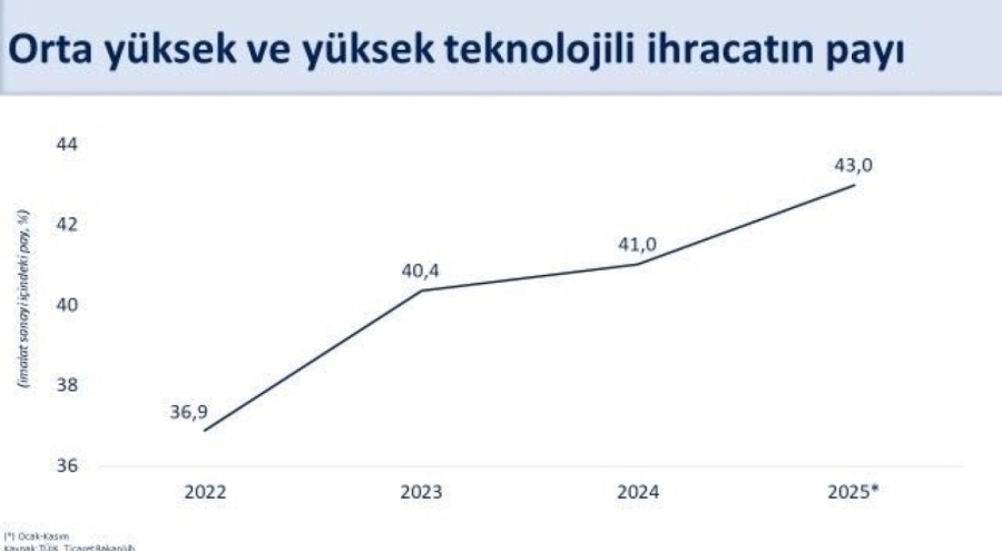 Türkiye'nin İhracatı 270,6 Milyar Dolara Ulaştı: Teknoloji Odaklı Büyüme Öne Çıktı