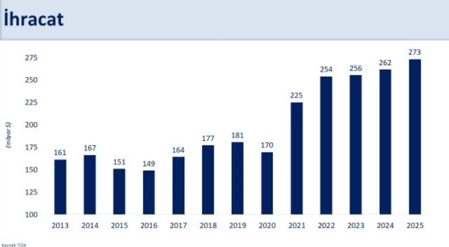 Şimşek: İhracat ve turizm cari dengeyi güçlendirdi
