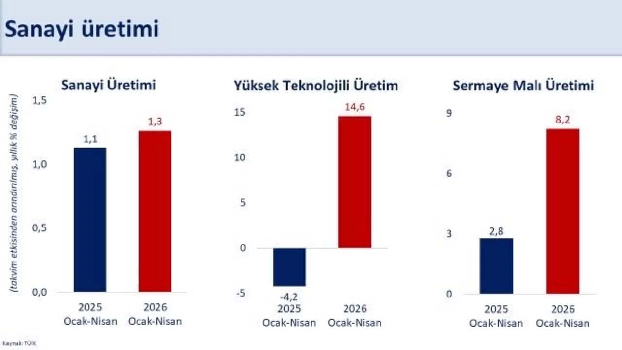 Şimşek: Sanayi üretimi nisanda yüzde 6 arttı