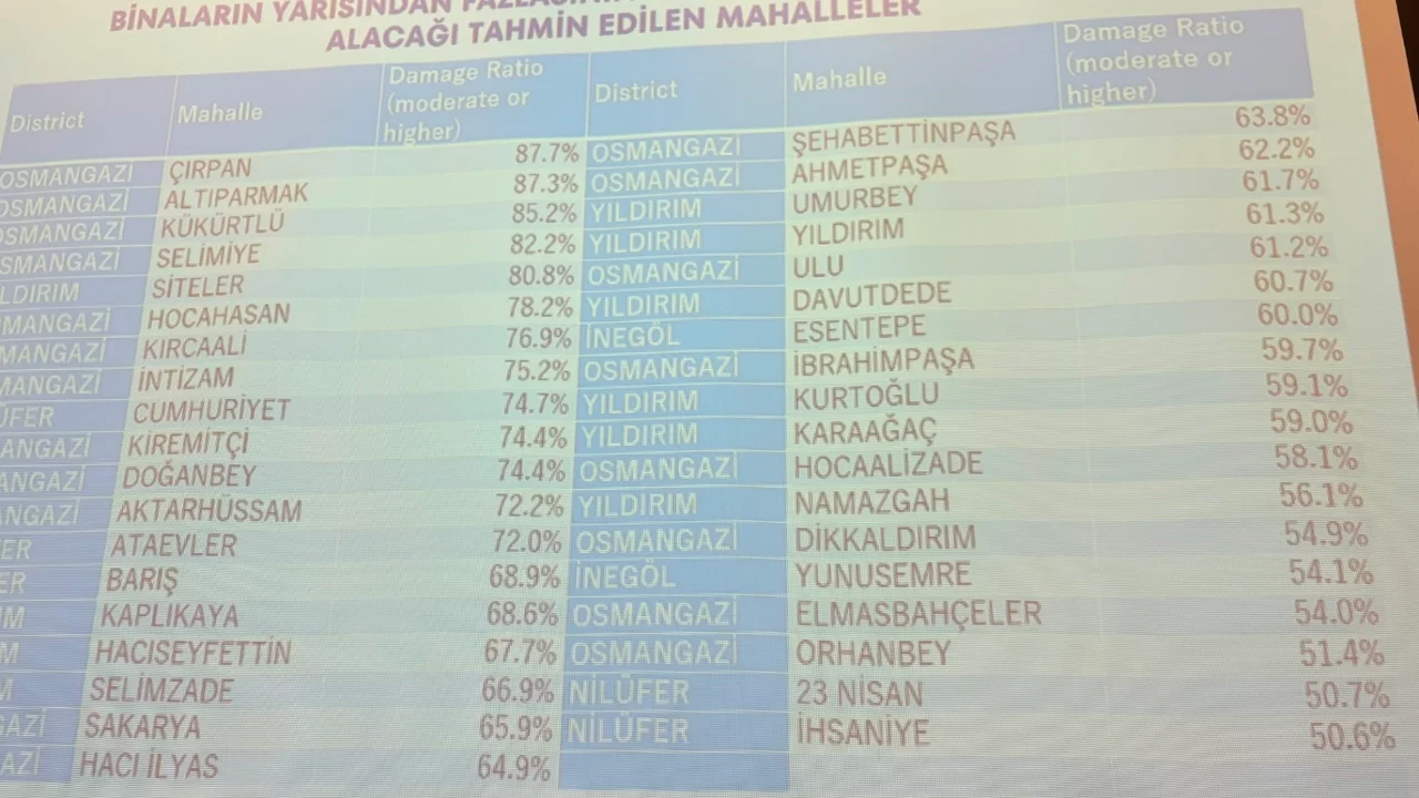 Bursa Deprem Risk Analizi: En Yüksek Riskli Mahalleler Belli Oldu